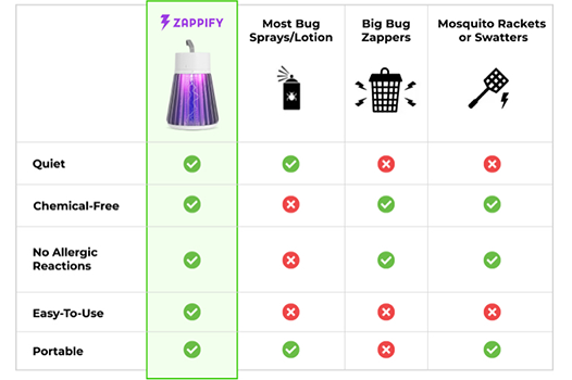 Zappify 2.0 Mosquito Zapper vs other zappers